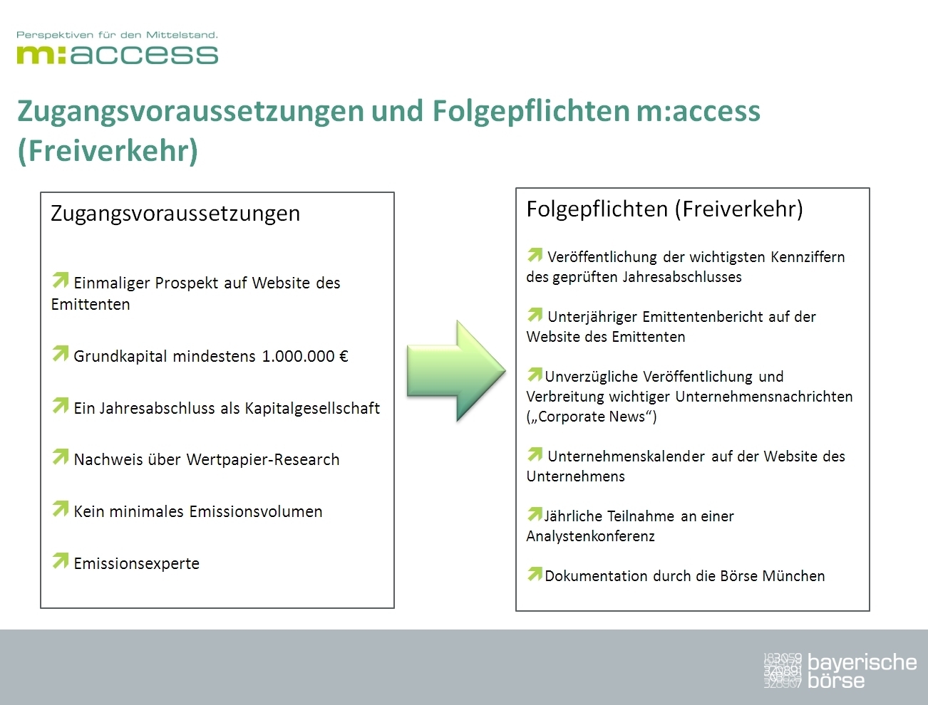 Die Voraussetzungen und Folgepflichten für eine Notierung in m:access sind in dieser Grafik aufgelistet: