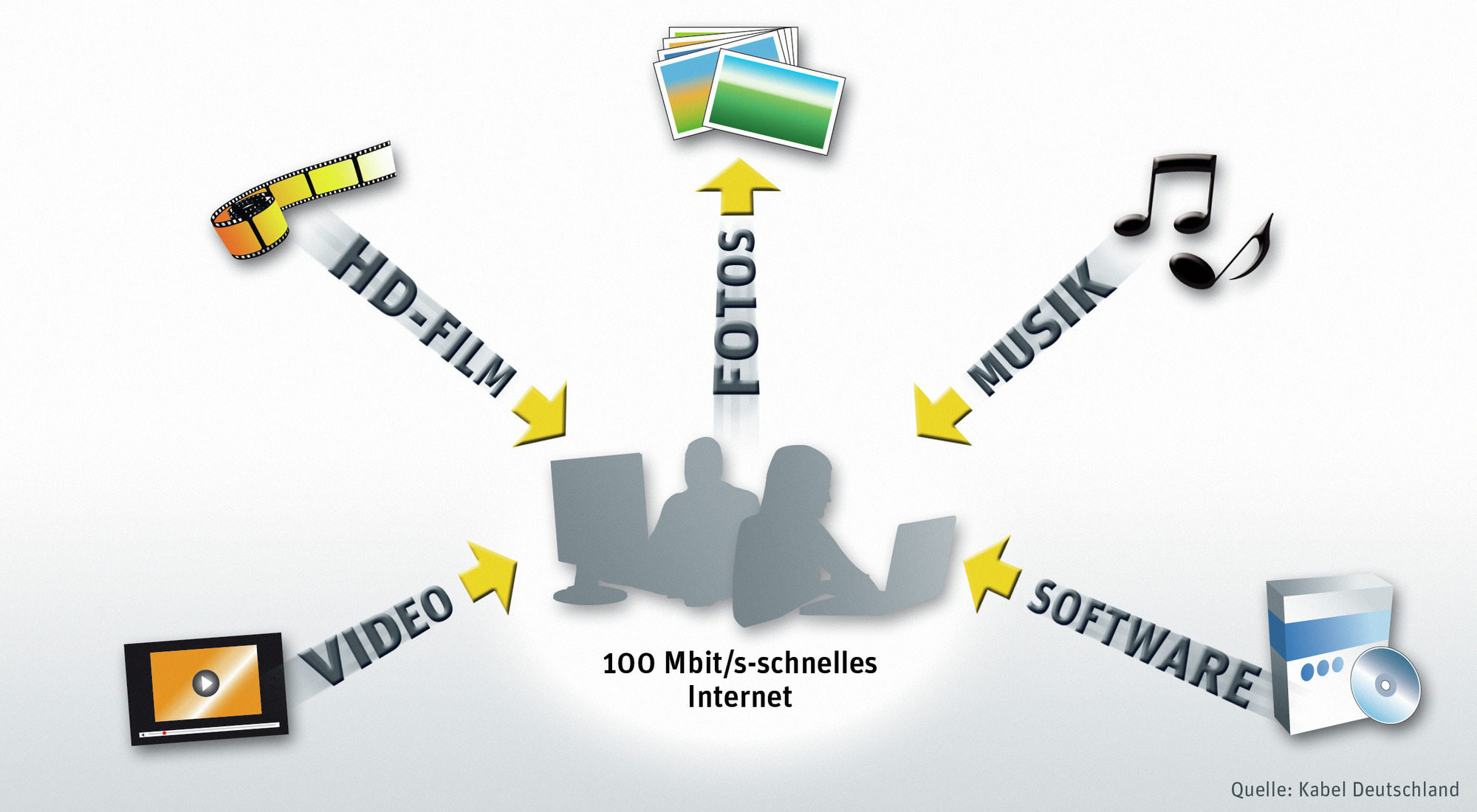 Was sich mit 100 Mbit/s schnellem Internet machen lässt. Foto: Kabel Deutschland