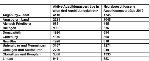 Das sind die regionalen Zahlen, die die aktuelle Lage auf dem Ausbildungsmarkt darstellen (Stand: 29- April 2020). Grafik: IHK Schwaben