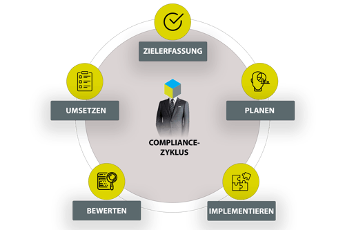 Eine grafische Darstellung des Compliance-Zyklus. Foto: decura quiub GmbH