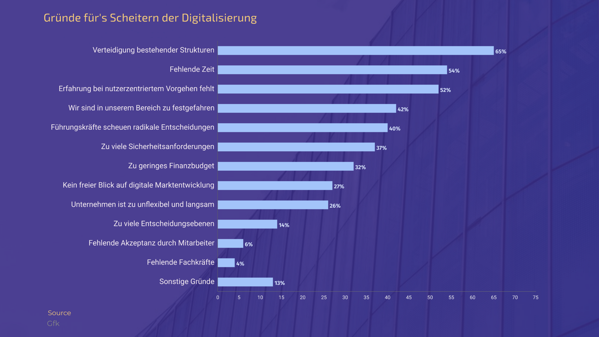 Grafik: GfK