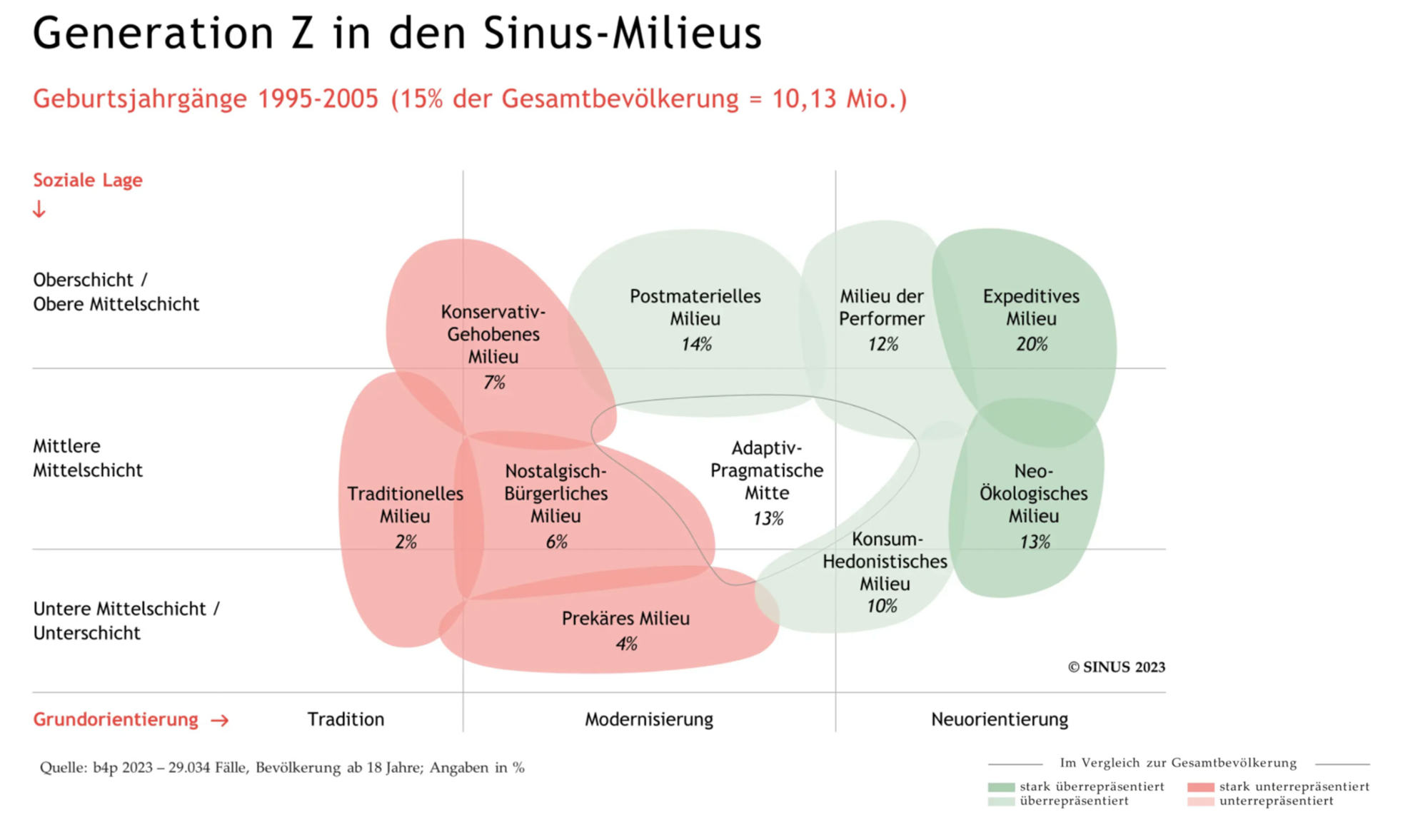 Quelle: SINUS Markt- und Sozialforschung 2023