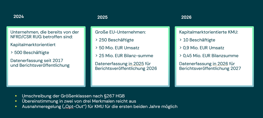 Die Grafik zeigt, welche KMU seit oder ab wann rechtlich verpflichtet sind, einen Nachhaltigkeitsbericht zu veröffentlichen. Bild: Sandra Braeucker