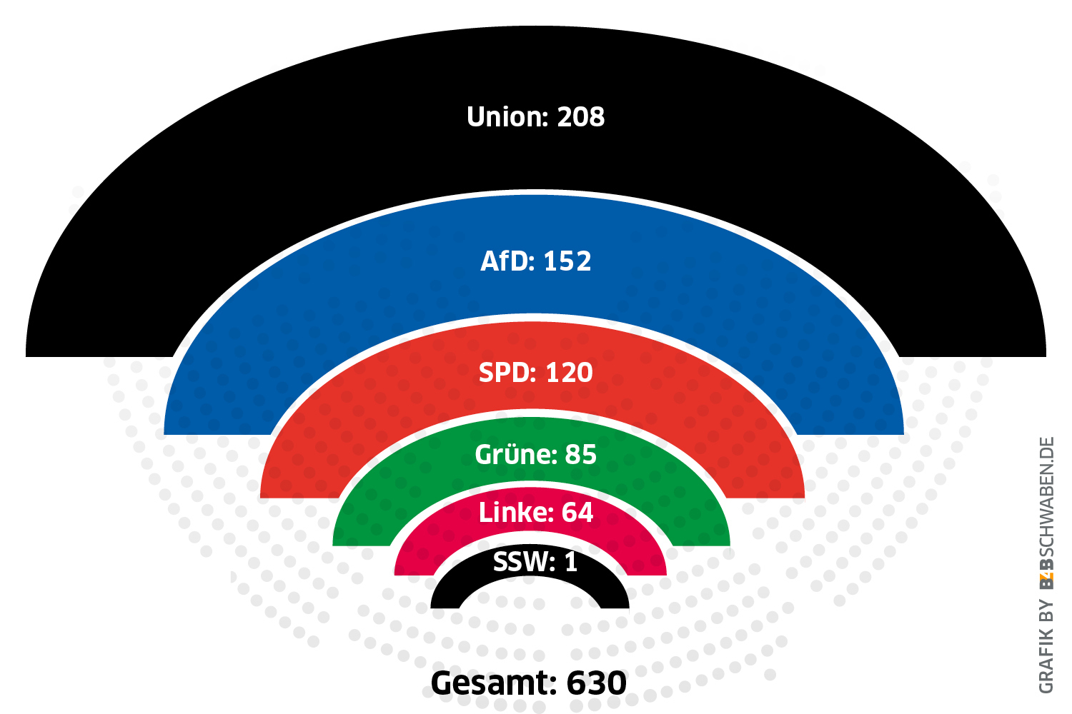 Die Wahlbeteiligung bei der Bundestagswahl 2025 lag bei 82,5 Prozent. Rechnerisch wäre wieder eine große Koalition möglich - Union und SPD kommen mit 328 von 630 Sitzen auf eine hauchdünne Mehrheit. Foto: B4BSCHWABEN.de