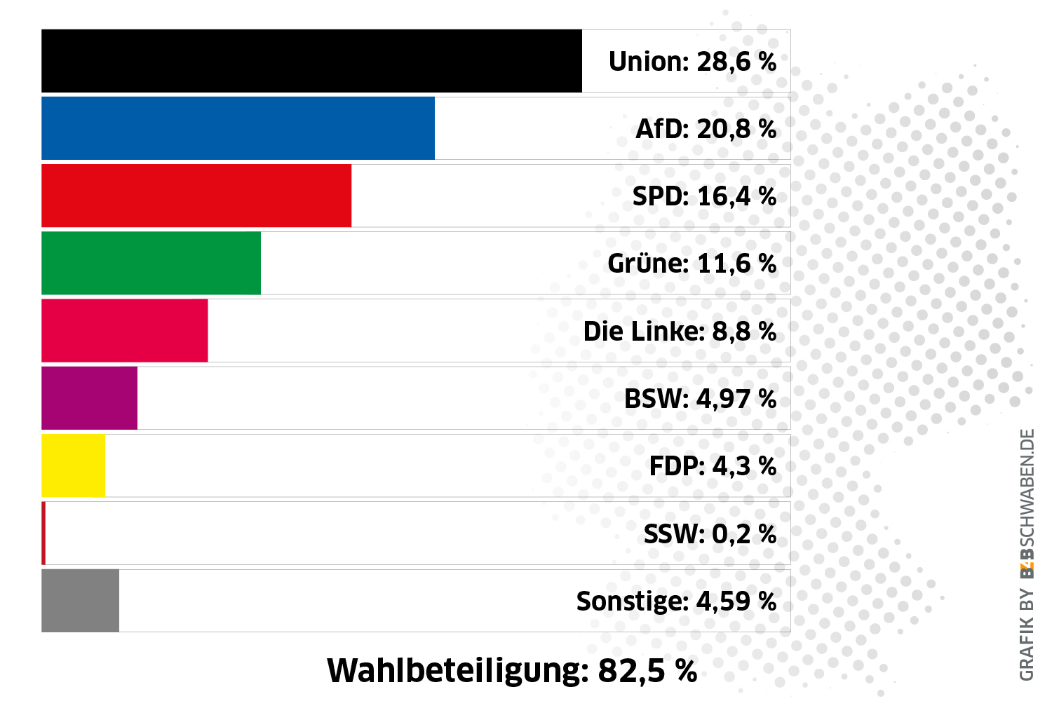 Die FDP ist mit 4,33 Prozent knapp an der fünf-Prozent-Hürde gescheitert und nicht mehr im Bundestag vertreten, genauso wie das BSW. Insgesamt entfallen 13,89 Prozent und damit fast jede siebte Stimme auf Parteien, die nicht in den Bundestag einziehen dürfen. Foto: B4BSCHWABEN.de