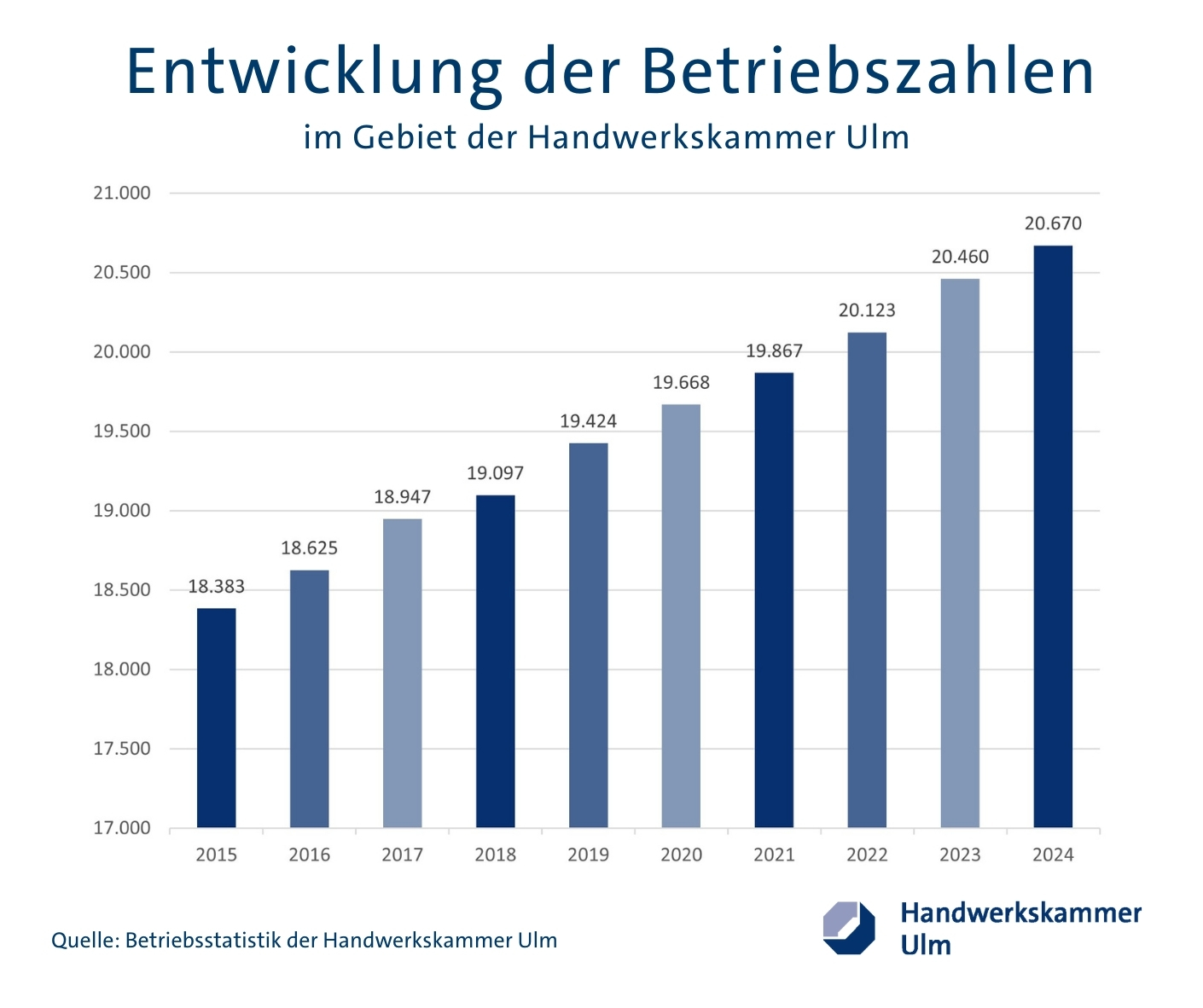 Die Handwerkskammer Ulm verzeichnet für das Gesamtjahr 2024 erneut steigende Betriebszahlen. Foto: Handwerkskammer Ulm