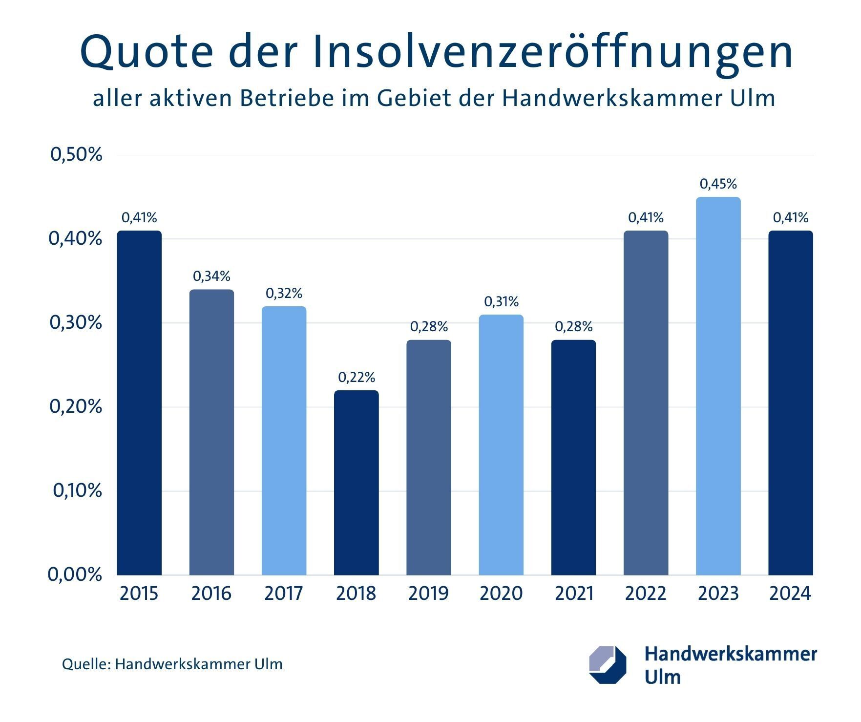Die Insolvenzquote im Jahr 2024 sank im Vergleich zum Vorjahr. Foto: Handwerkskammer Ulm