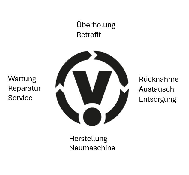 vaumatec unterstützt Sie entlang des gesamten Lebenszykluses Ihrer Donau Maschine. Grafik: vaumatec