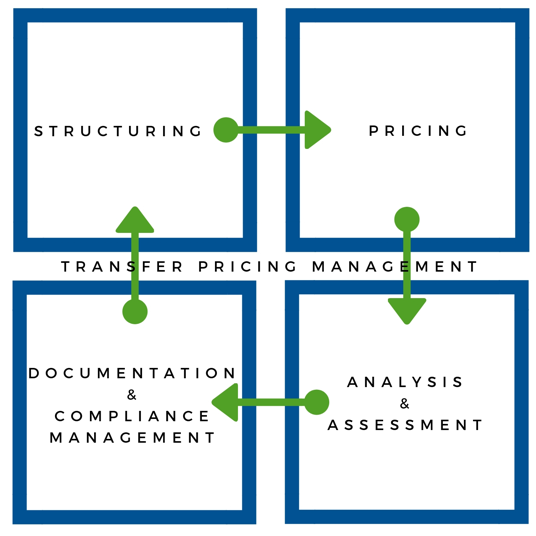 Transfer Pricing Management in internationalen Unternehmensgruppen. Grafik: GTP® TEAM
